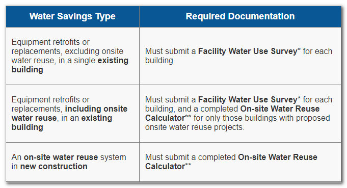 Application process for Rebates and Incentives for Water-Efficient Appliances 