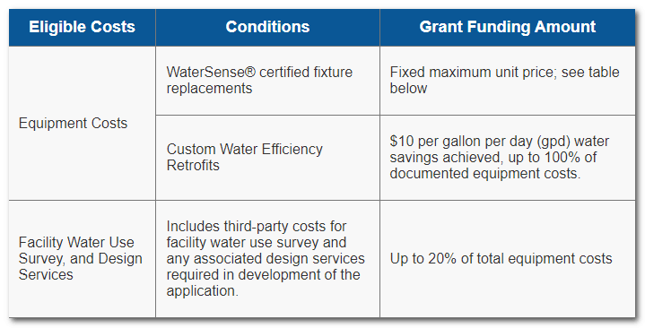 Rebates and Incentives for Water-Efficient Appliances grants available funding's from NYC DEP