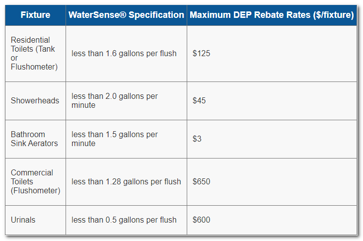 Rebates and Incentives for Water-Efficient Appliances